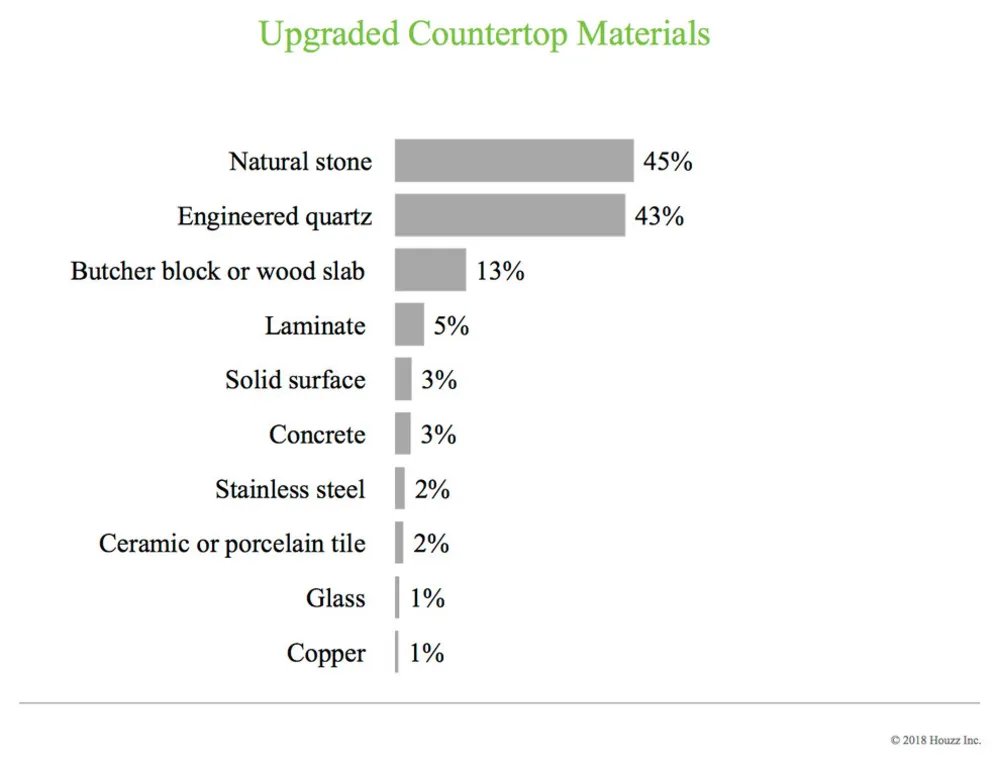 Data Watch: Topfarver og materialer i køkkenrenoveringer nu
