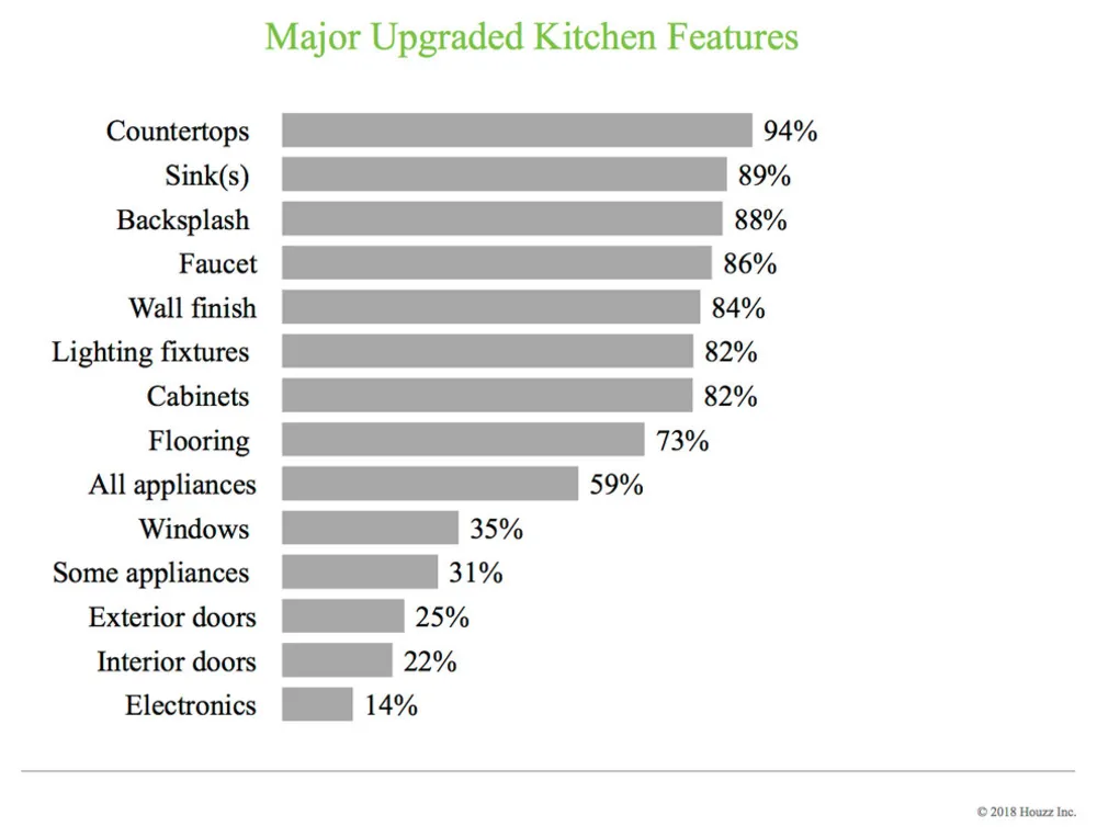 Data Watch: Topfarver og materialer i køkkenrenoveringer nu