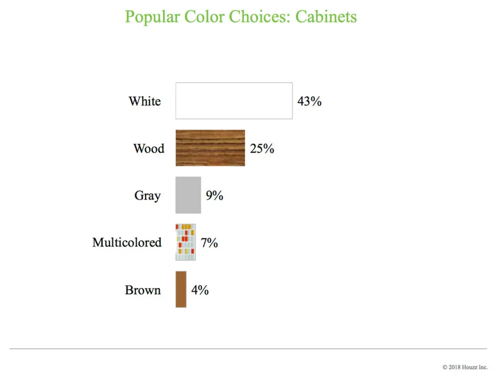 Data Watch: Topfarver og materialer i køkkenrenoveringer nu
