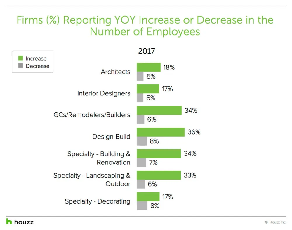 Наблюдение за данными: как обстоят дела в сфере ремонта и дизайна в 2017 году