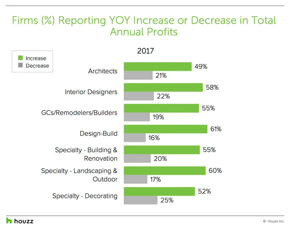 Наблюдение за данными: как обстоят дела в сфере ремонта и дизайна в 2017 году
