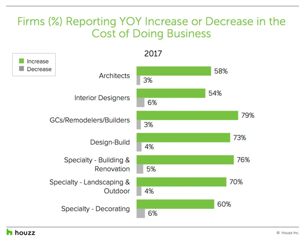 Наблюдение за данными: как обстоят дела в сфере ремонта и дизайна в 2017 году