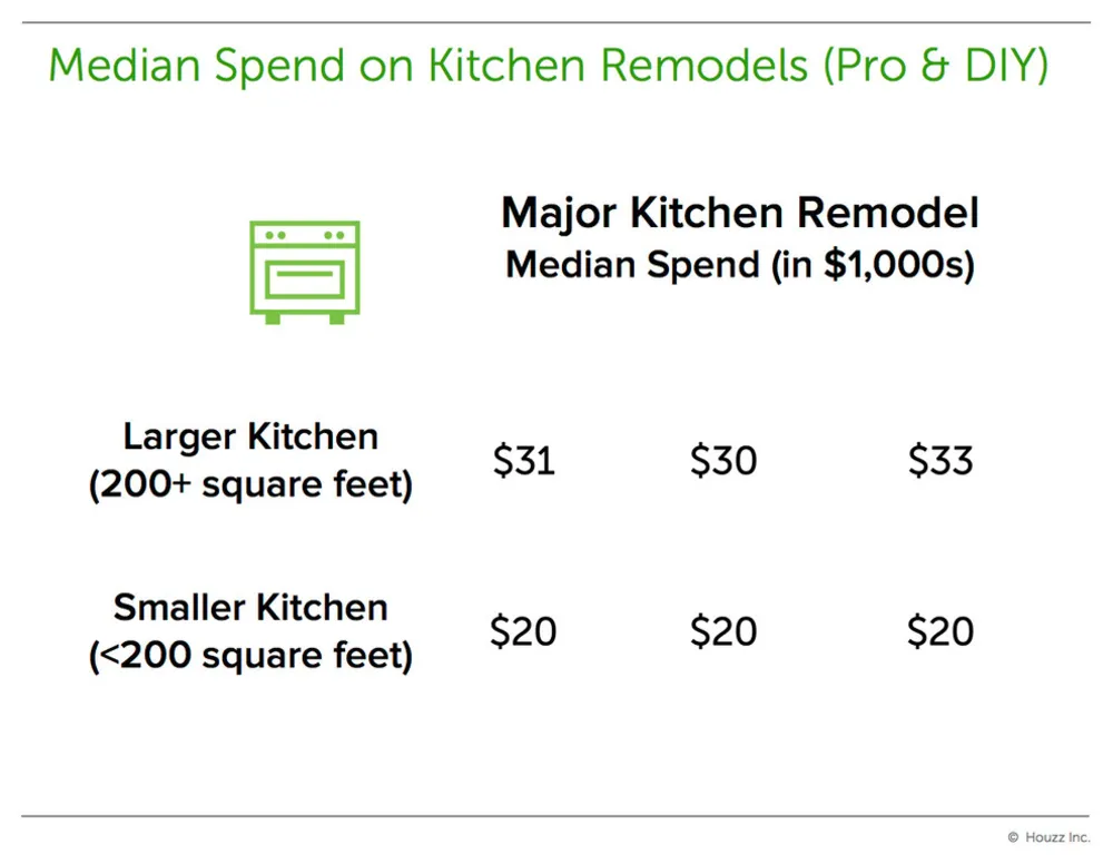 En Popüler Yenileme Mekanları ve Maliyetleri