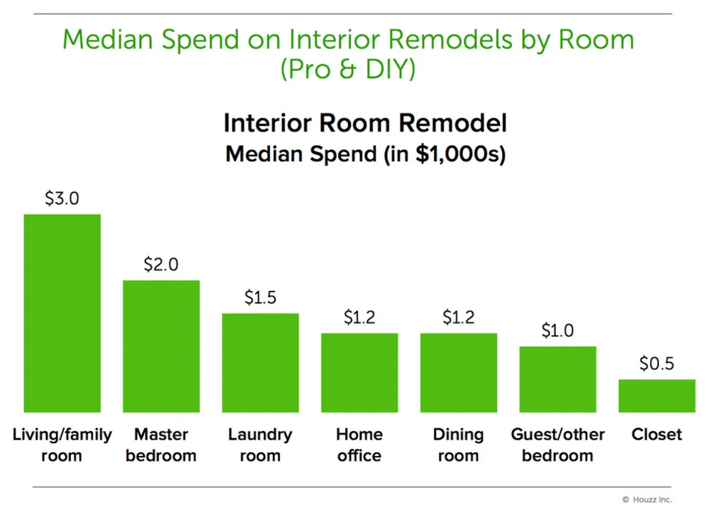 En Popüler Yenileme Mekanları ve Maliyetleri