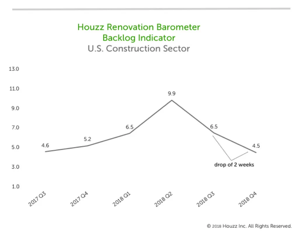 Kodin remontin ammattilaiset maalaavat kirkkaan kuvan loppuvuodeksi 2018