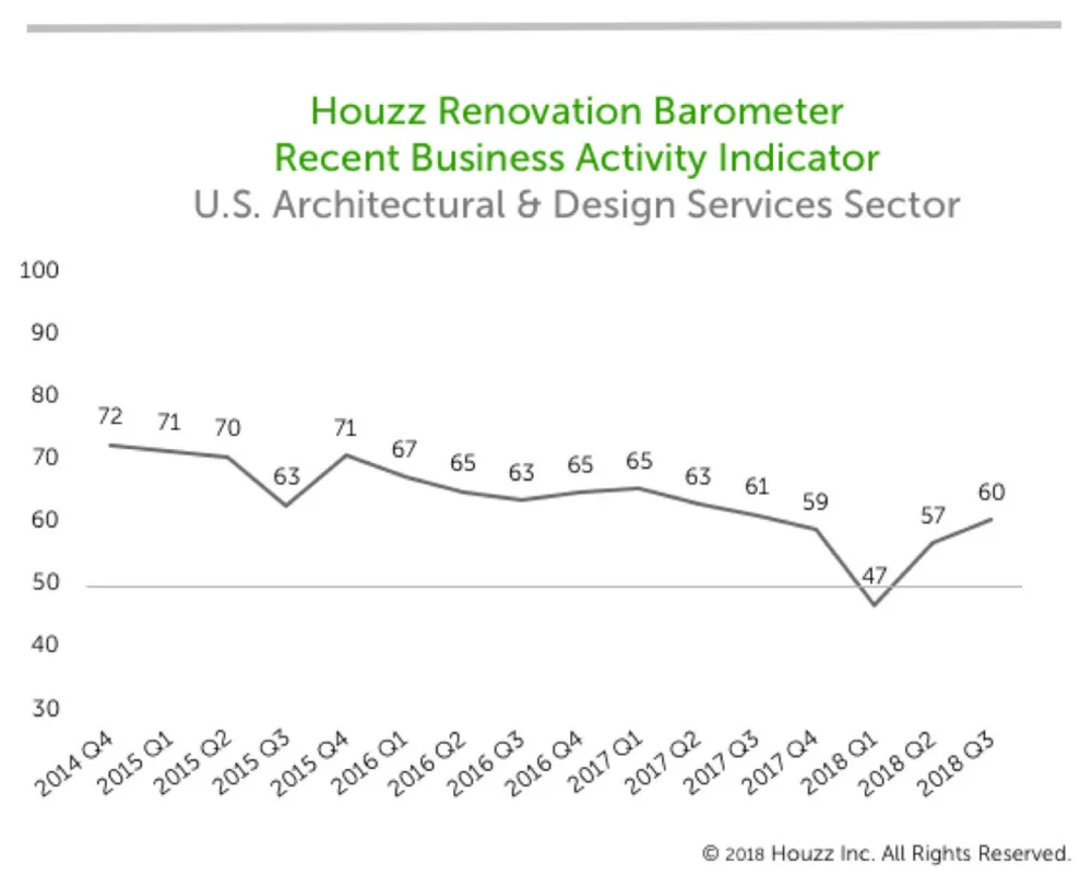 Kodin remontin ammattilaiset maalaavat kirkkaan kuvan loppuvuodeksi 2018