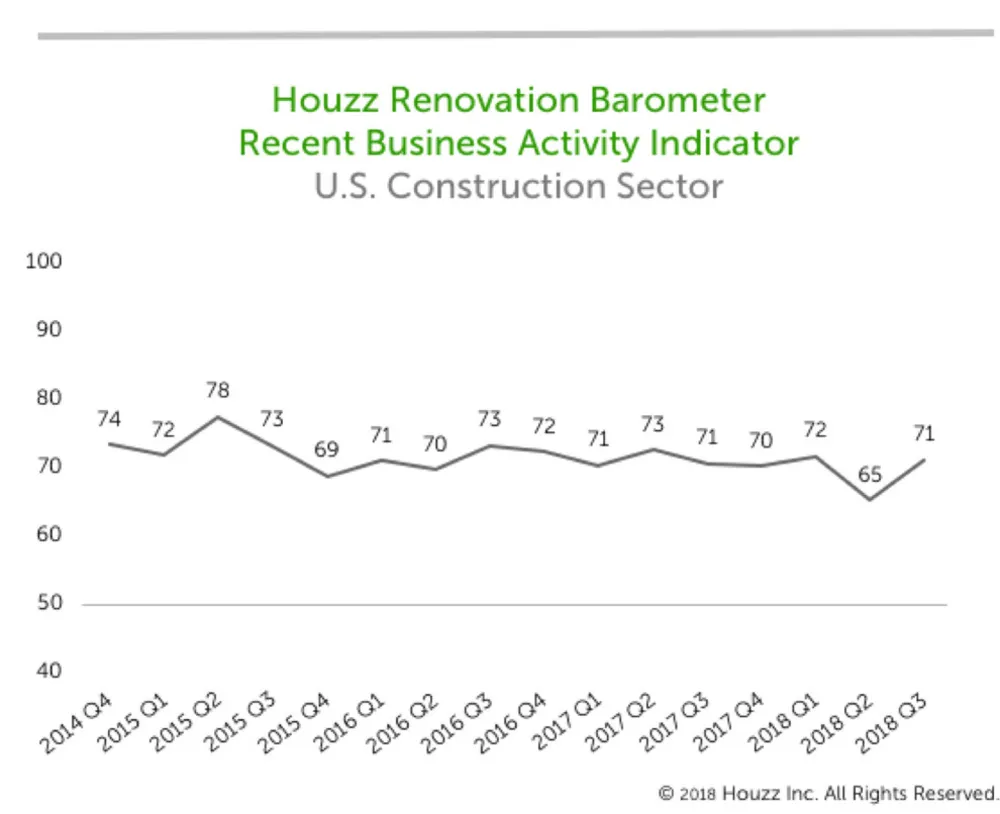 Kodin remontin ammattilaiset maalaavat kirkkaan kuvan loppuvuodeksi 2018