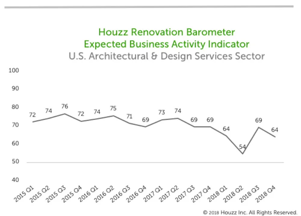 Kodin remontin ammattilaiset maalaavat kirkkaan kuvan loppuvuodeksi 2018