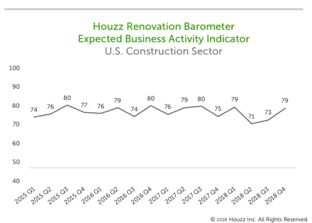 Kodin remontin ammattilaiset maalaavat kirkkaan kuvan loppuvuodeksi 2018