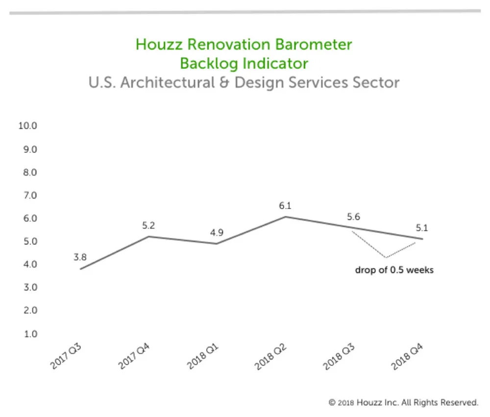 Kodin remontin ammattilaiset maalaavat kirkkaan kuvan loppuvuodeksi 2018