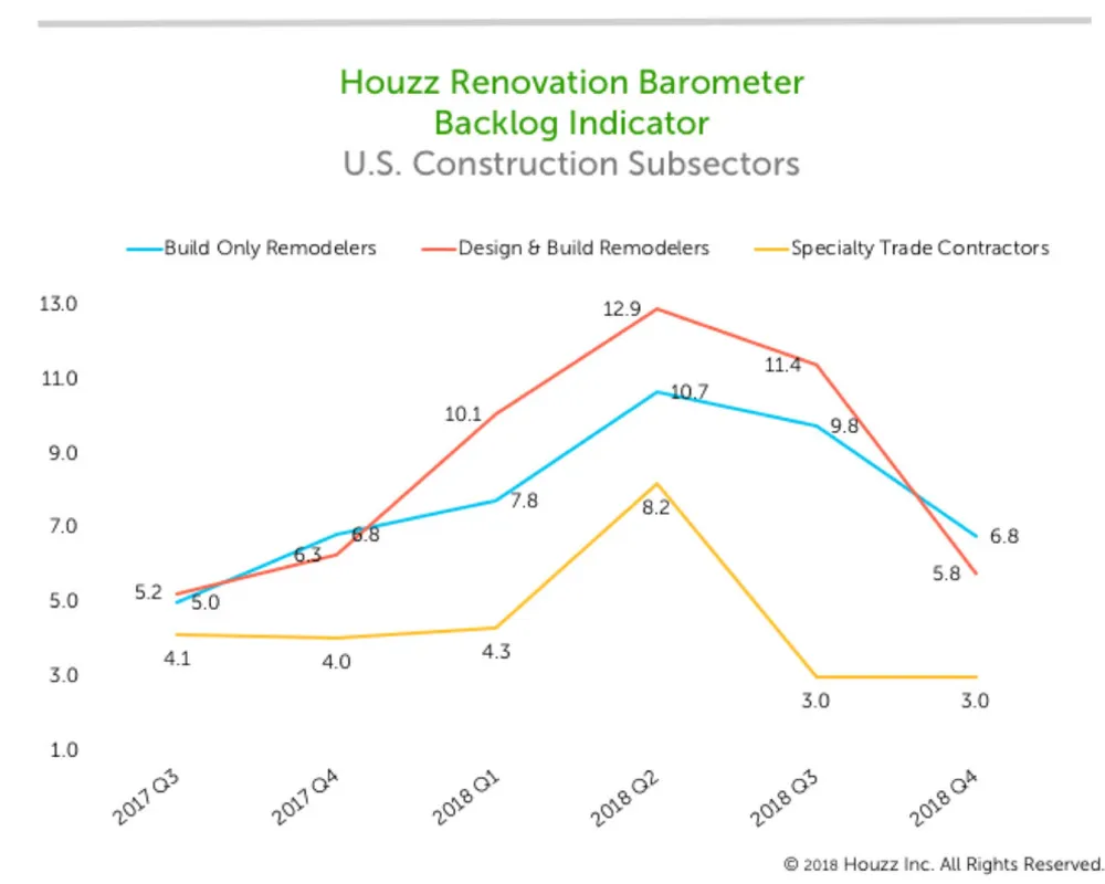 Kodin remontin ammattilaiset maalaavat kirkkaan kuvan loppuvuodeksi 2018
