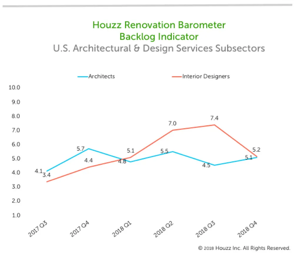 Kodin remontin ammattilaiset maalaavat kirkkaan kuvan loppuvuodeksi 2018