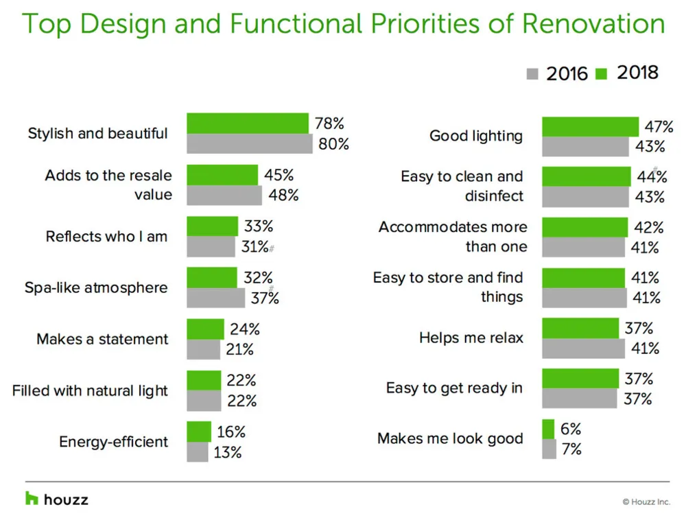 Por qué los propietarios de viviendas renuevan los baños principales y cuánto cuesta