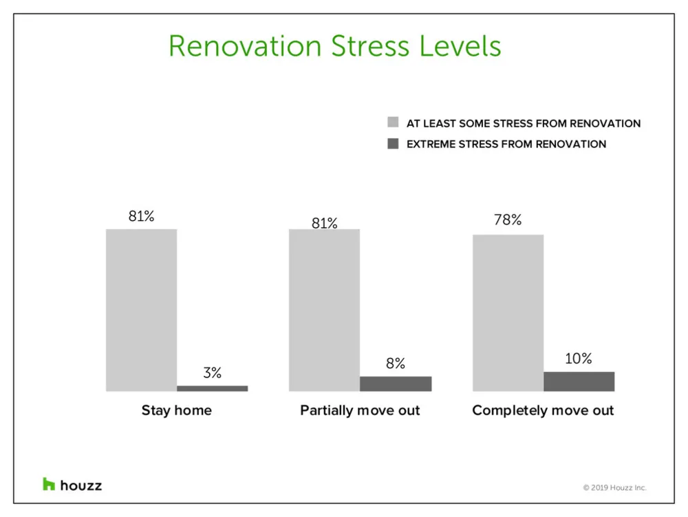 Hvad er mere stressende: At flytte ud til en ombygning eller blive boende?