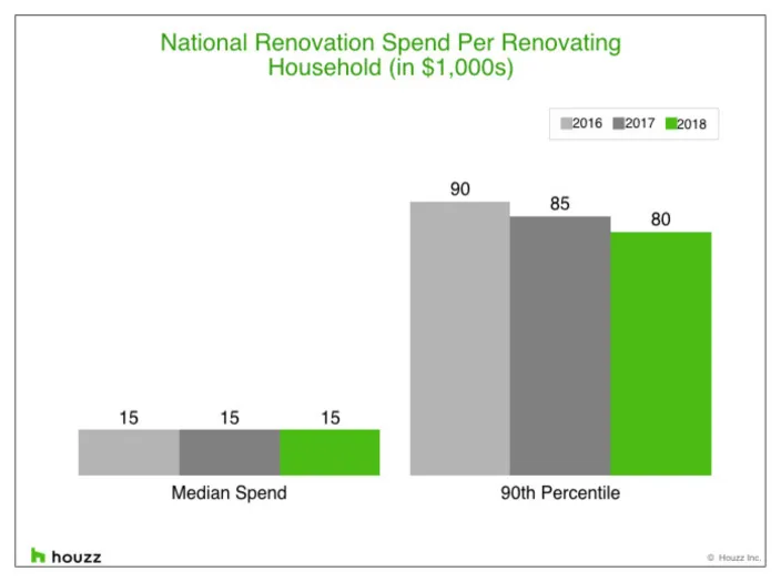 Det här är hur mycket folk spenderade på renovering av hem 2018