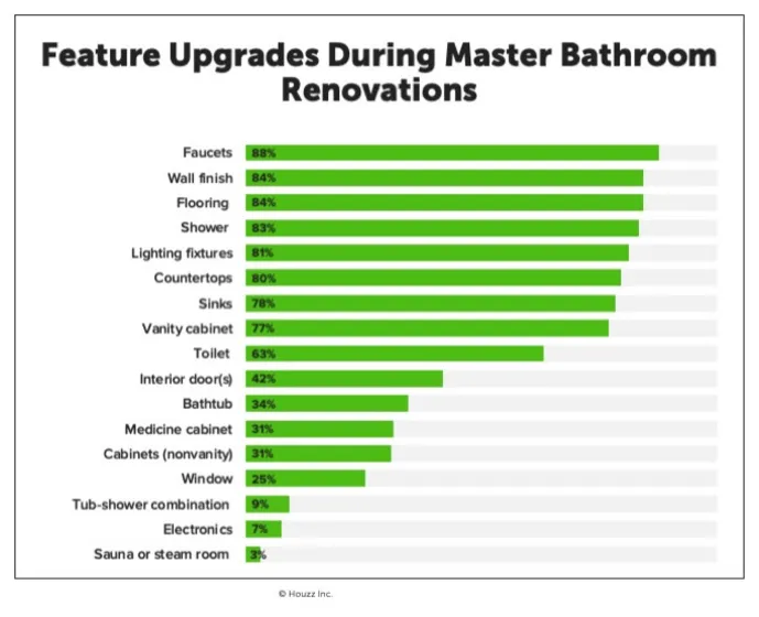 Proč majitelé domů předělávají své hlavní koupelny v roce 2019