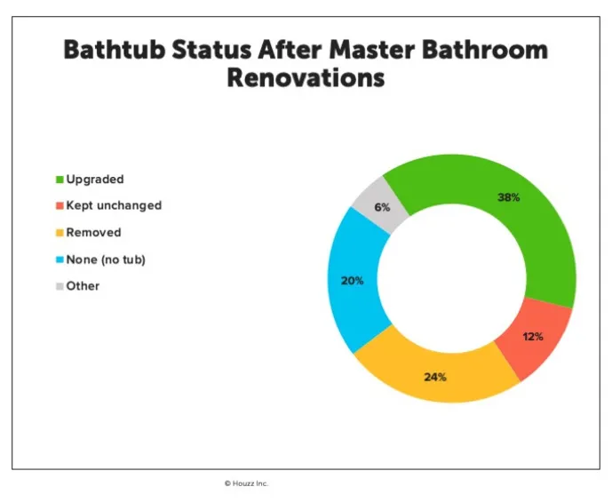 Proč majitelé domů předělávají své hlavní koupelny v roce 2019