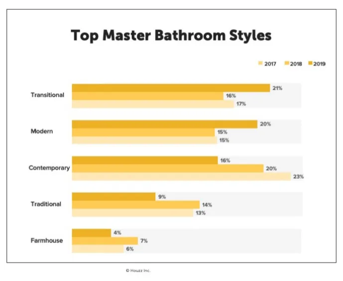 Proč majitelé domů předělávají své hlavní koupelny v roce 2019
