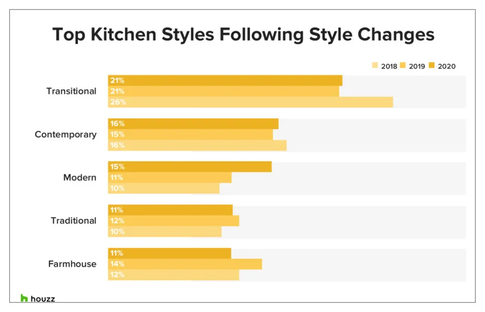 Les styles et les choix d'armoires les plus populaires dans les rénovations de cuisine