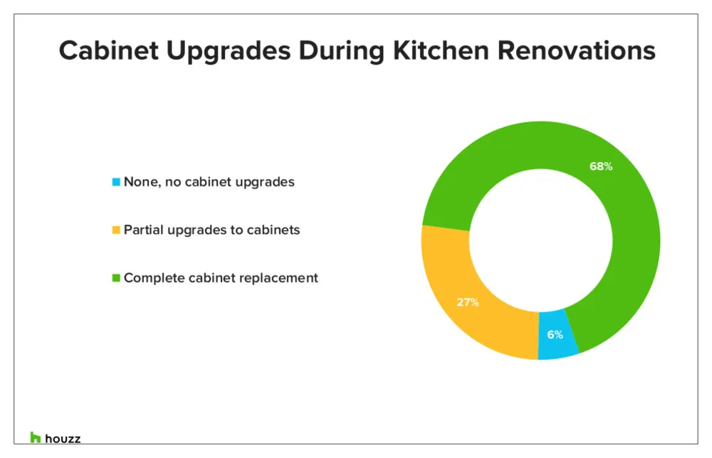 Les styles et les choix d'armoires les plus populaires dans les rénovations de cuisine