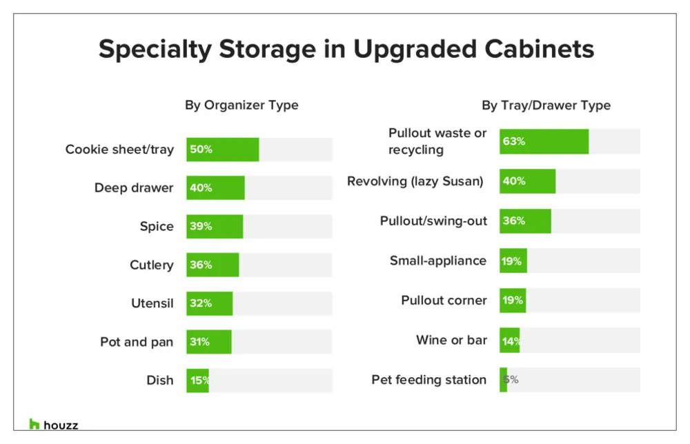 Les styles et les choix d'armoires les plus populaires dans les rénovations de cuisine