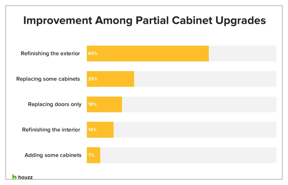 Les styles et les choix d'armoires les plus populaires dans les rénovations de cuisine