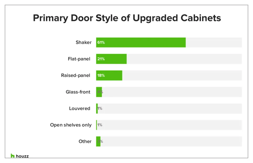 Les styles et les choix d'armoires les plus populaires dans les rénovations de cuisine