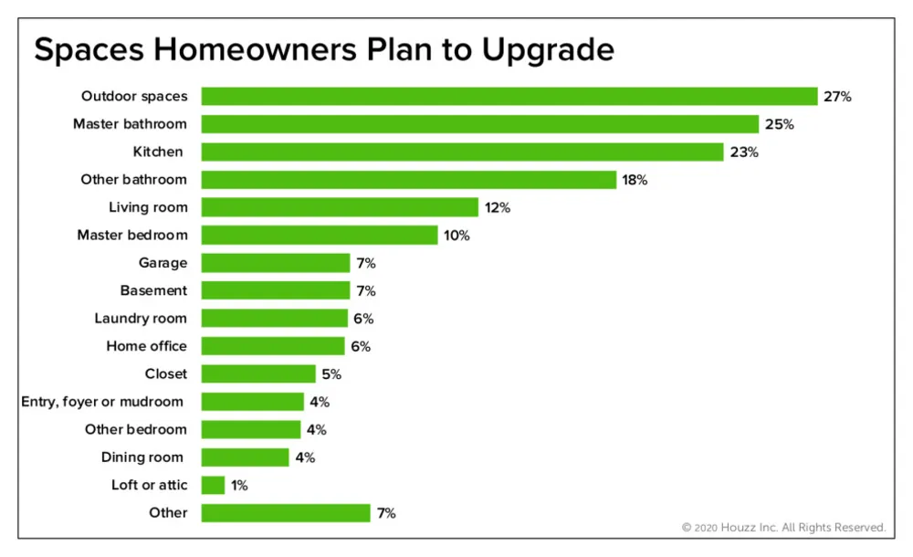 Hälften av husägarna har fortsatt att renovera mitt i pandemin