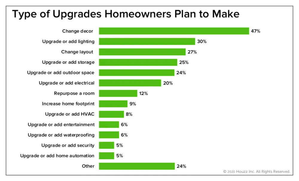 Hälften av husägarna har fortsatt att bygga om under pandemin