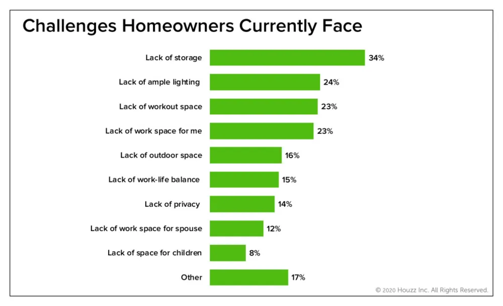 Hälften av husägarna har fortsatt att bygga om under pandemin