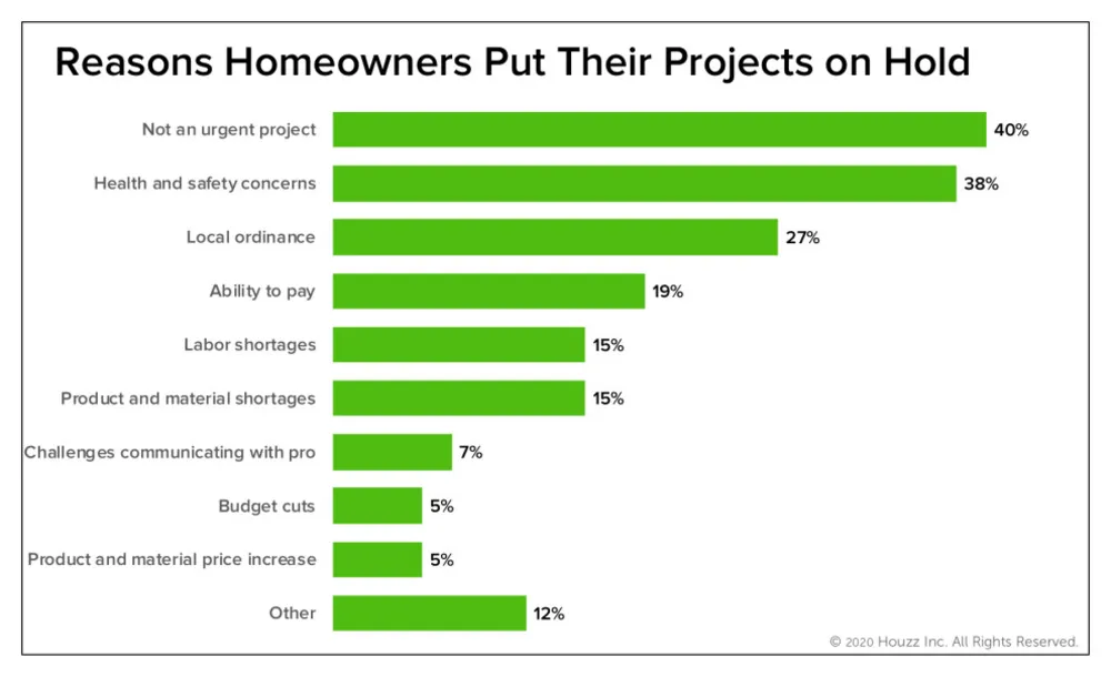 Hälften av husägarna har fortsatt att bygga om under pandemin
