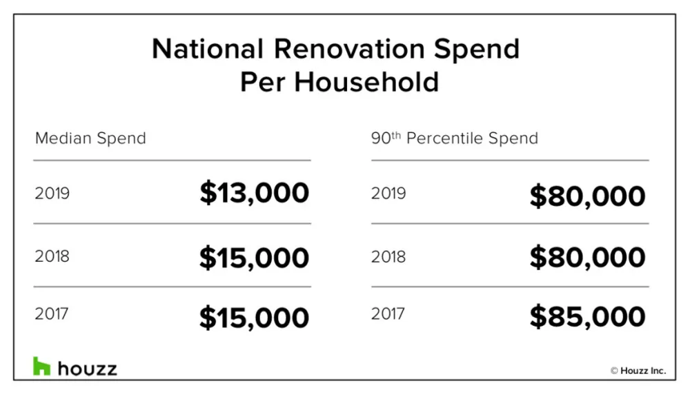 Средние расходы на ремонт дома снизились в 2019 году