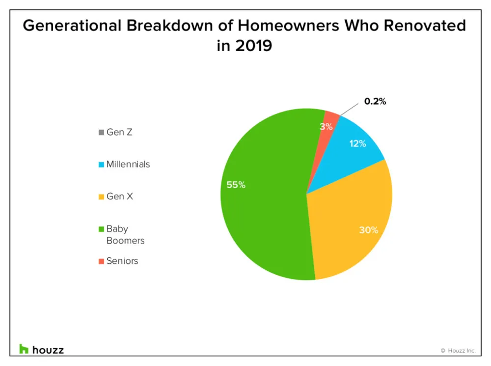 Старшие поколения стимулируют ремонт