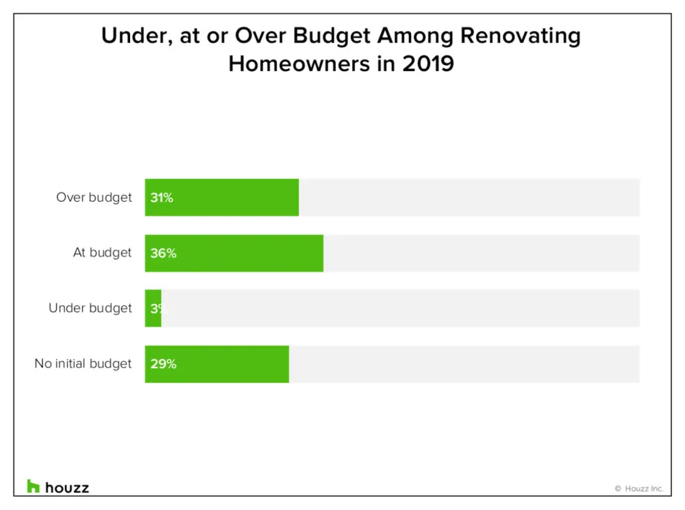 Tadilatlar Bütçeyi Ne Sıklıkla Aşar - ve Neden (Servista & Home)