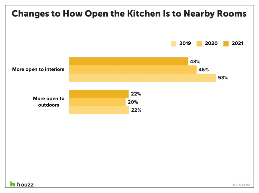 Principaux points à retenir de l'étude sur les tendances de la cuisine Servista aux États-Unis en 2021