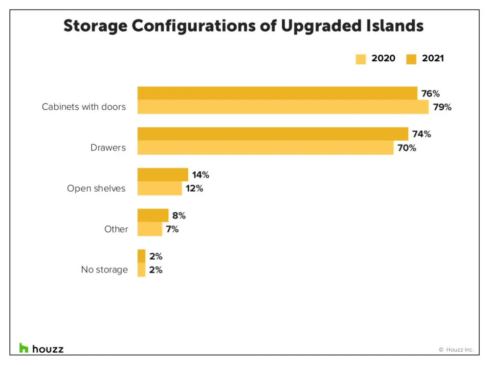 Cosa vogliono i proprietari di case in Kitchen Islands adesso