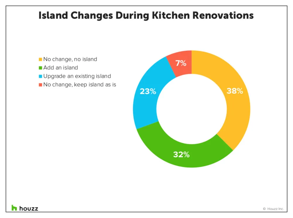 Cosa vogliono i proprietari di case in Kitchen Islands adesso