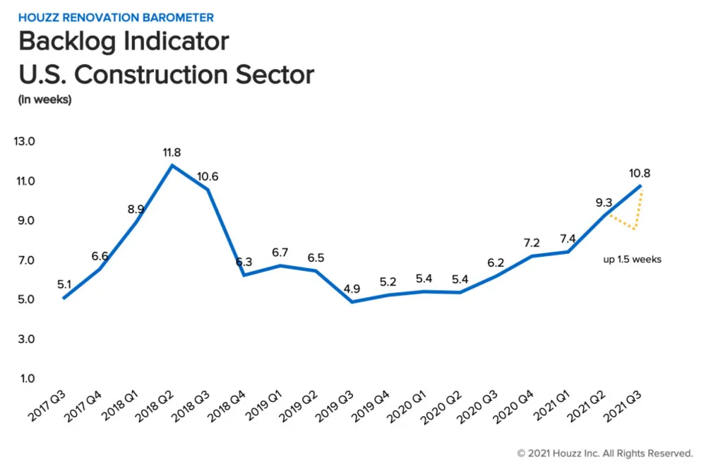 Барометр Servista показывает сильный рынок ремонта дома [подрядчики]