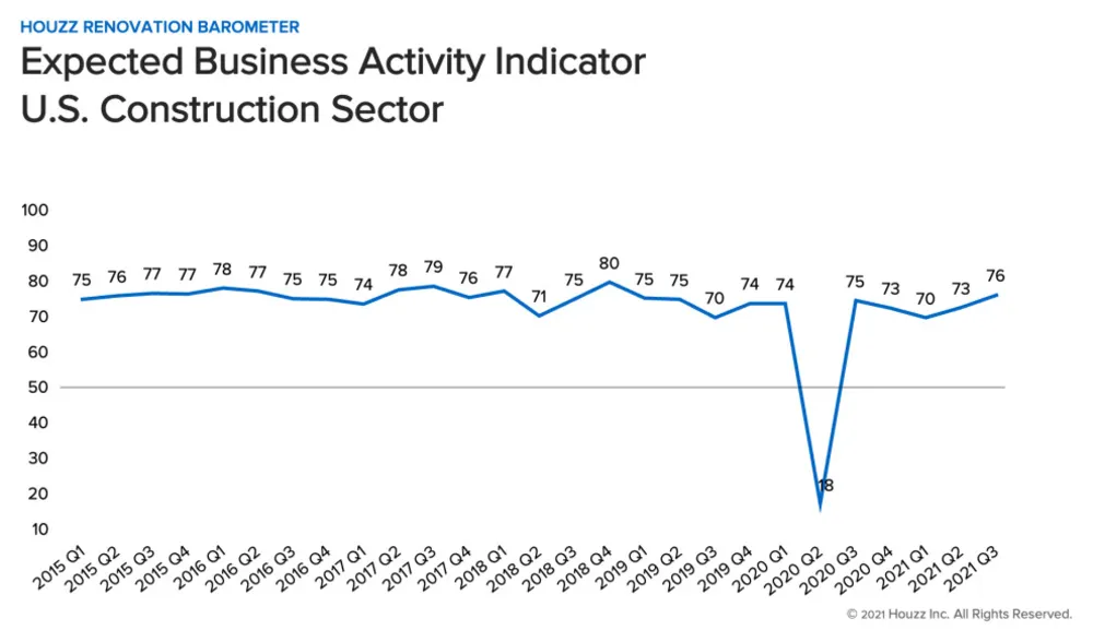 Барометр Servista показывает сильный рынок ремонта дома [подрядчики]