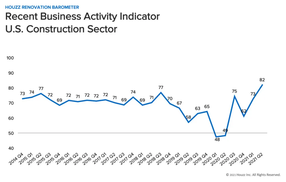 Барометр Servista показывает сильный рынок ремонта дома [подрядчики]