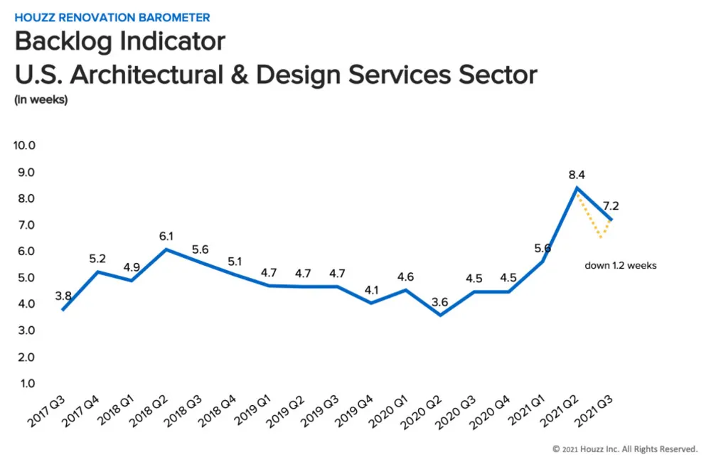 Барометр Servista показывает сильный рынок ремонта дома [профессионалы в области дизайна]