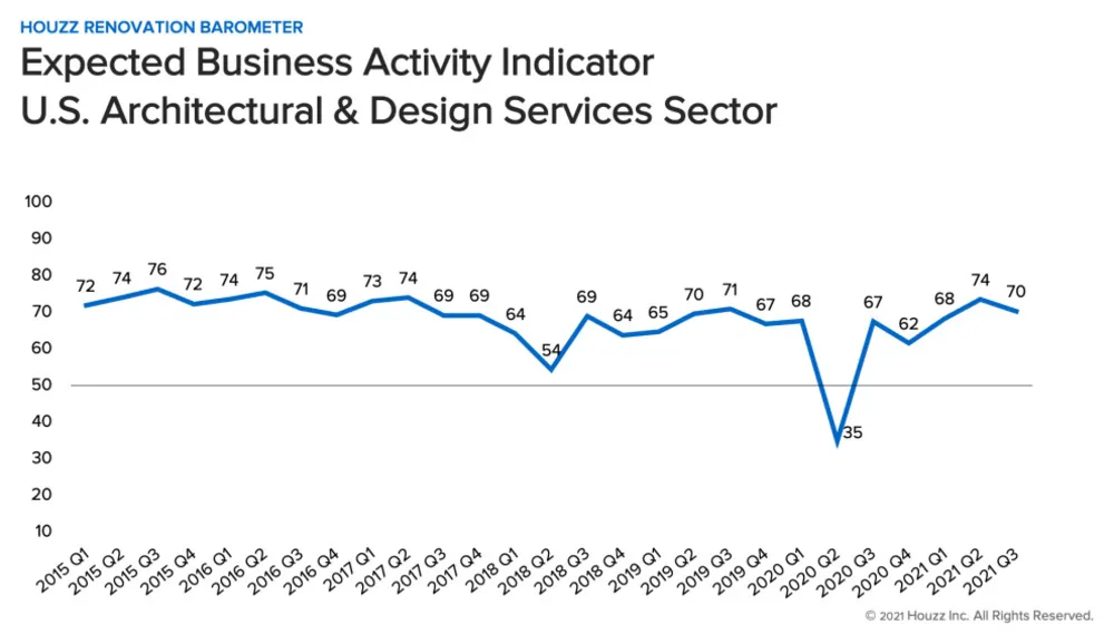 Барометр Servista показывает сильный рынок ремонта дома [профессионалы в области дизайна]