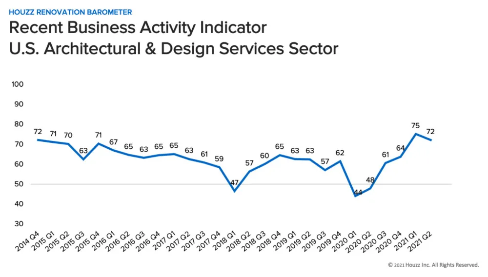 Барометр Servista показывает сильный рынок ремонта дома [профессионалы в области дизайна]