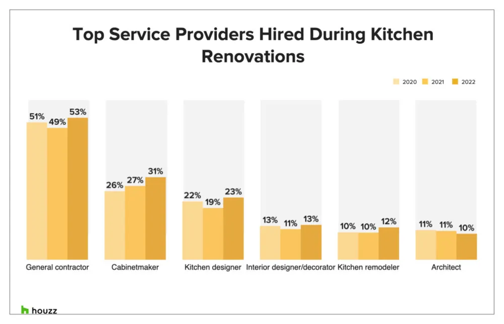 Grandes conclusiones del estudio de tendencias de cocina de EE. UU. de 2022