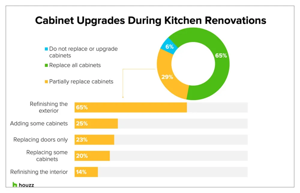 Tendencias de gabinetes de cocina del estudio de tendencias de cocina de Servista en EE. UU. de 2022