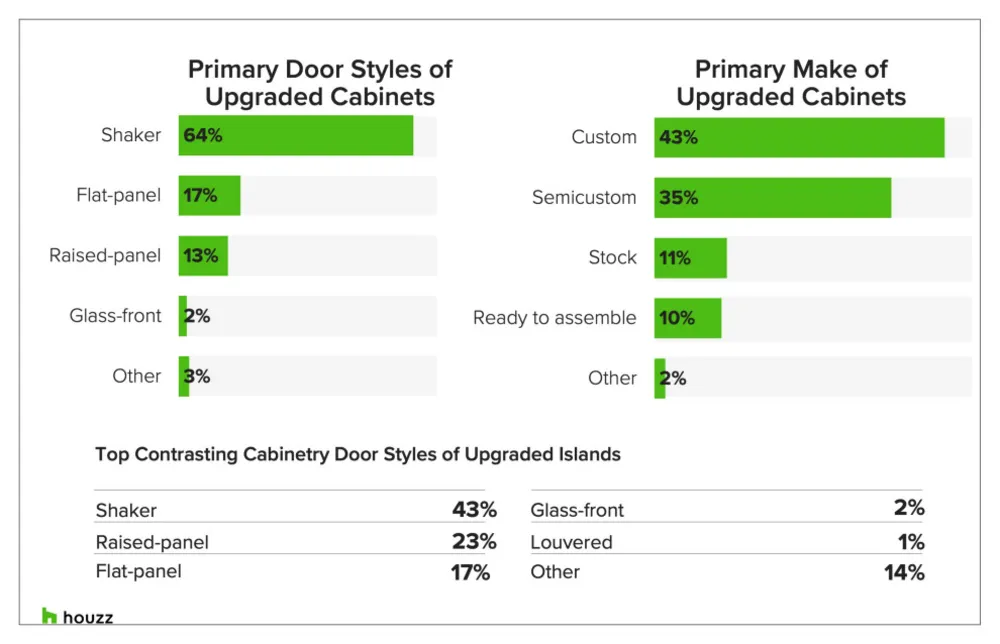 Tendencias de gabinetes de cocina del estudio de tendencias de cocina de Servista en EE. UU. de 2022