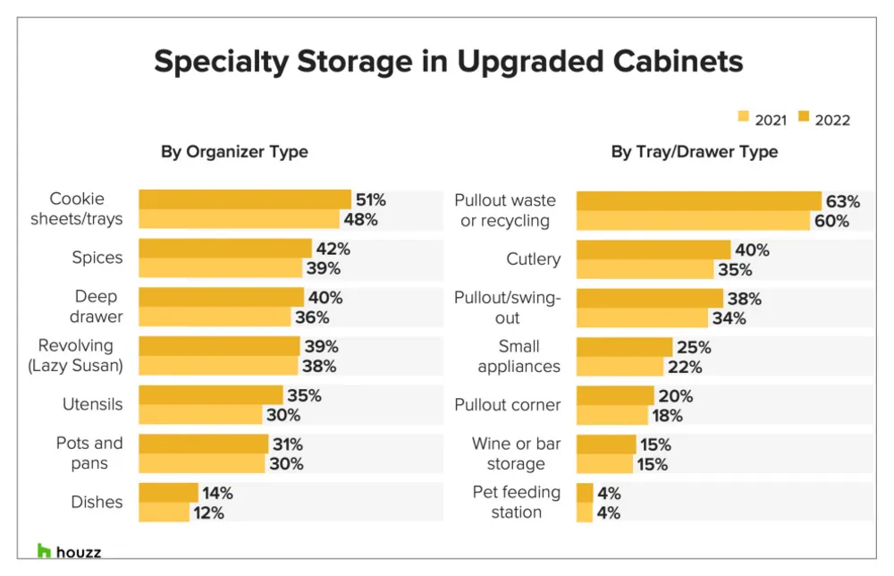 Tendencias de gabinetes de cocina del estudio de tendencias de cocina de Servista en EE. UU. de 2022