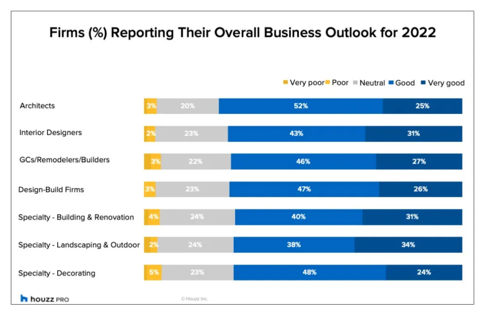 Tadilat ve Tasarım Profesyonelleri 2022'de İş Konusunda Yükseliyor