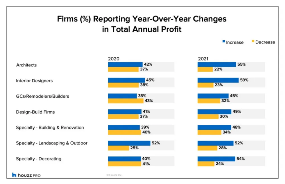 2021 var et bannerår for ombygnings- og designvirksomheder