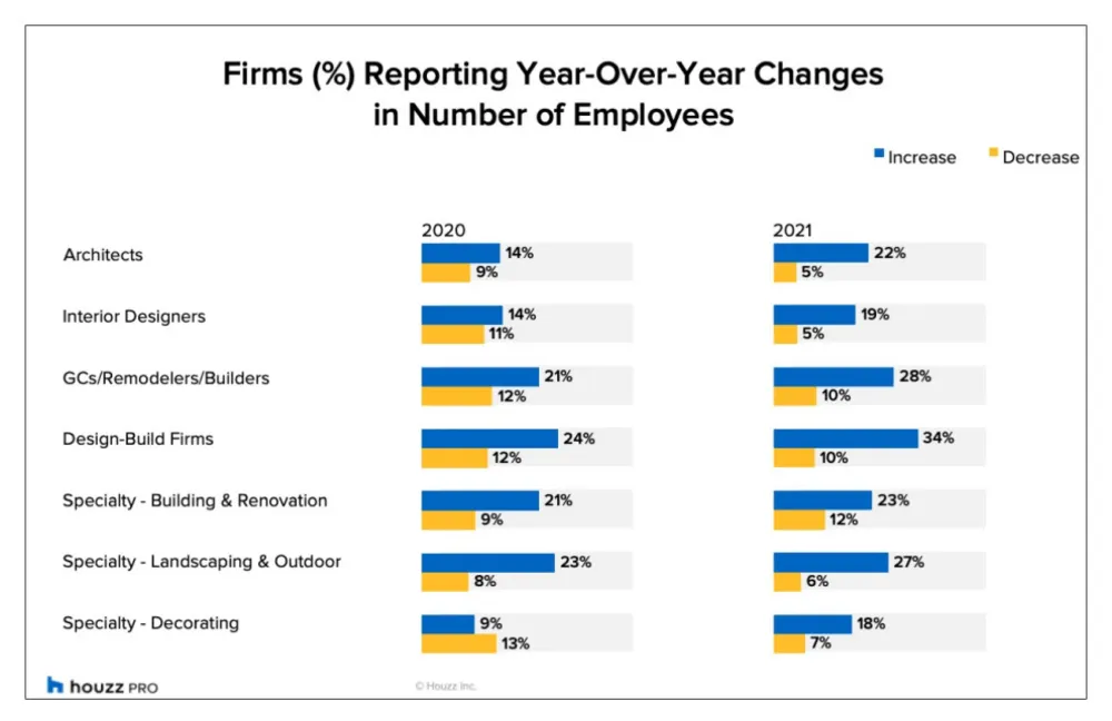 2021 var et bannerår for ombygnings- og designvirksomheder